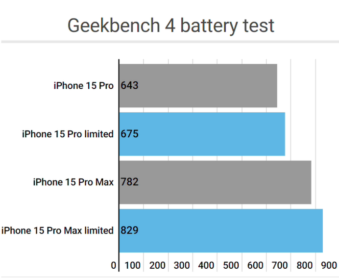 繁峙apple维修站iPhone15Pro的ProMotion高刷功能耗电吗