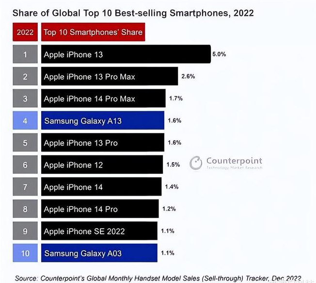 繁峙苹果维修分享:为什么iPhone14的销量不如iPhone13? 