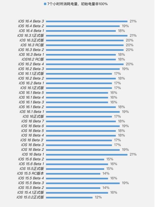 繁峙苹果手机维修分享iOS 16.4 Beta 3续航跑分等测试结果汇总 
