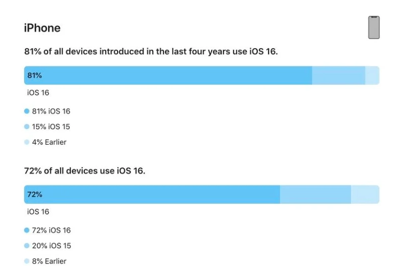 繁峙苹果手机维修分享iOS 16 / iPadOS 16 安装率 