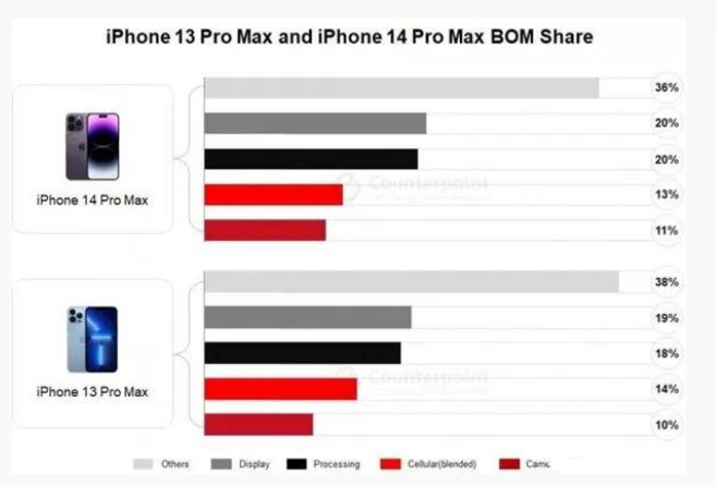 繁峙苹果手机维修分享iPhone 14 Pro的成本和利润 