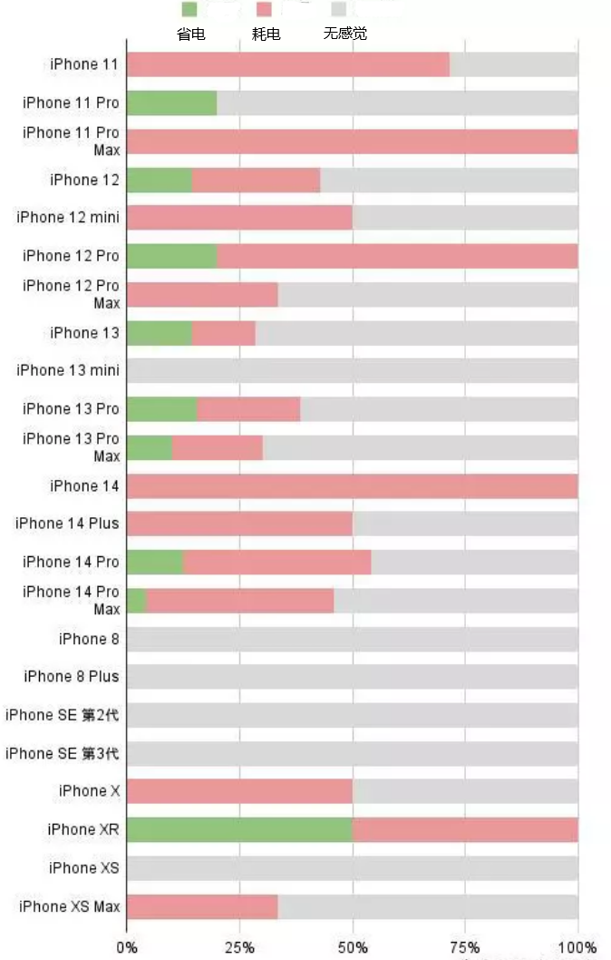 繁峙苹果手机维修分享iOS16.2太耗电怎么办？iOS16.2续航不好可以降级吗？ 