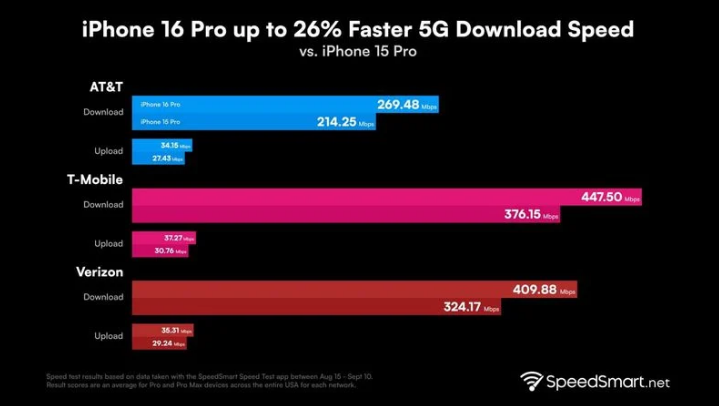 繁峙苹果手机维修分享iPhone 16 Pro 系列的 5G 速度 